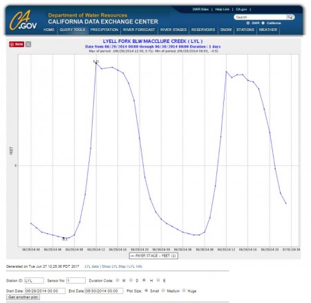 Lyle Fork Hourly Stage in June 2014.JPG